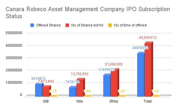 Canara Robeco Asset Management Company IPO Subscription Status Canara Robeco Asset Management Company IPO Subscription Status