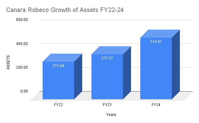 Canara Robeco Growth of Assets FY22-24 Canara Robeco Growth of Assets FY22-24