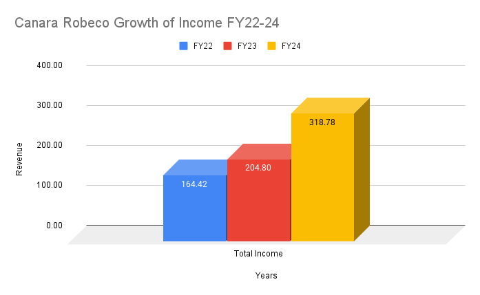Canara Robeco Growth of Income FY22-24 Canara Robeco Growth of Income FY22-24