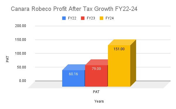 Canara Robeco Profit After Tax Growth FY22-24 Canara Robeco Profit After Tax Growth FY22-24