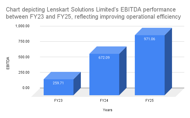 Chart depicting Lenskart Solutions Limited’s EBITDA performance between FY23 and FY25, reflecting improving operational efficiency and margins Chart depicting Lenskart Solutions Limited’s EBITDA performance between FY23 and FY25, reflecting improving operational efficiency and margins