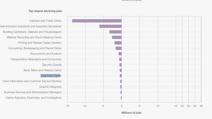 Date Entry jobs declining Date Entry Jobs Declining As per the report of World Economic Forum