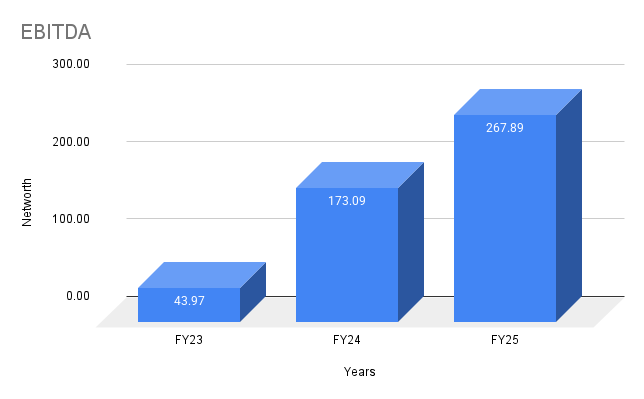 EBITDA EBITDA Growth of Rubicon Research for FY23-25