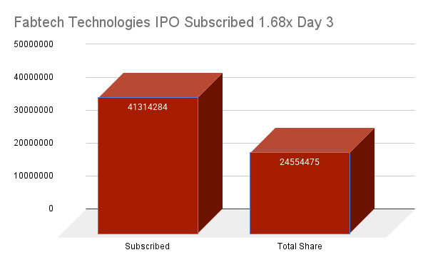 Fabtech Technologies IPO Subscribed 1.68x Day 3 Fabtech Technologies IPO Subscribed 1.68x Day 3