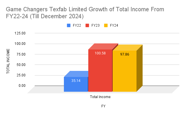 Game Changers Texfab Limited Growth of Total Income From FY22-24 (Till December 2024) Game Changers Texfab Limited Growth of Total Income From FY22-24 (Till December 2024)