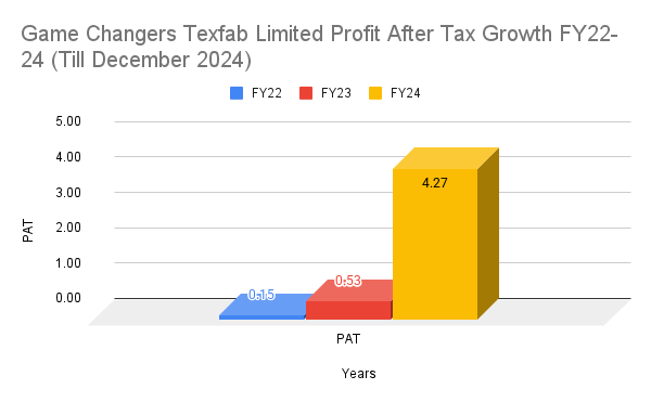 Game Changers Texfab Limited Profit After Tax Growth FY22-24 (Till December 2024) Game Changers Texfab Limited Profit After Tax Growth FY22-24 (Till December 2024)