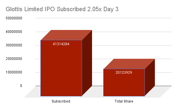 Glottis Limited IPO Subscribed 2.05x Day 3 Glottis Limited IPO Subscribed 2.05x Day 3