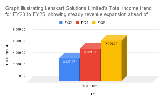 Graph illustrating Lenskart Solutions Limited’s Total Income trend for FY23 to FY25, showing steady revenue expansion ahead of IPO Graph illustrating Lenskart Solutions Limited’s Total Income trend for FY23 to FY25, showing steady revenue expansion ahead of IPO