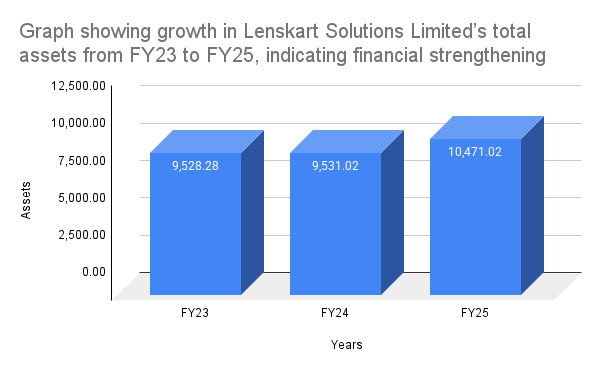 Graph showing growth in Lenskart Solutions Limited’s total assets from FY23 to FY25, indicating financial strengthening and business expansion