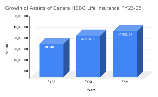 Growth of Assets of Canara HSBC Life Insurance FY23-25 Growth of Assets of Canara HSBC Life Insurance FY23-25