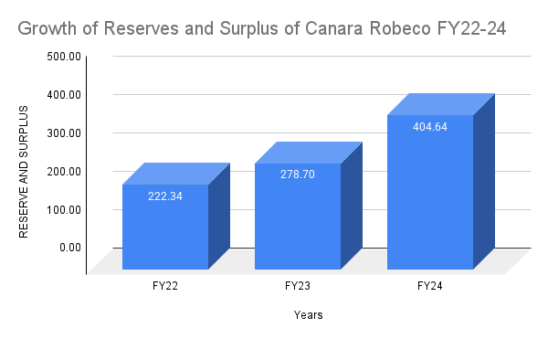 Growth of Reserves and Surplus of Canara Robeco FY22-24 Growth of Reserves and Surplus of Canara Robeco FY22-24