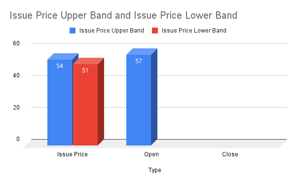 Issue Price Upper Band and Issue Price Lower Band (1) Valplast Open close high pricing data on listing date of 08.10.2025