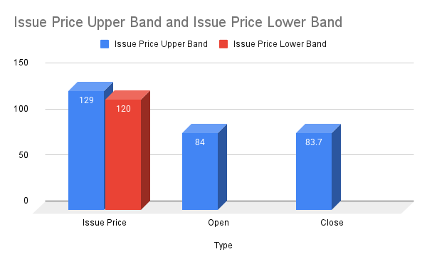Issue Price Upper Band and Issue Price Lower Band (1) Glottis Limited Listing Day Share Price Open , Close, Day High
