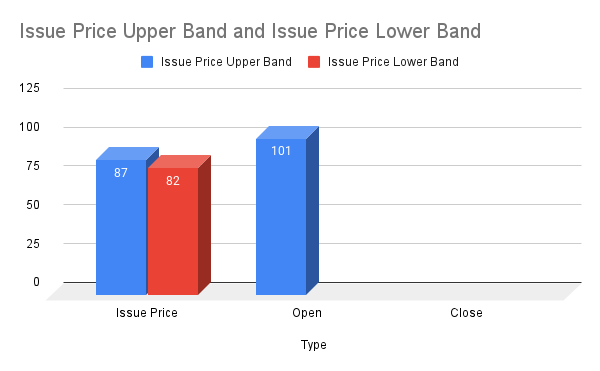 Issue Price Upper Band and Issue Price Lower Band (2) B.A.G. Convergence Listing Details Open, Close, And High details on Date 08.10.2025
