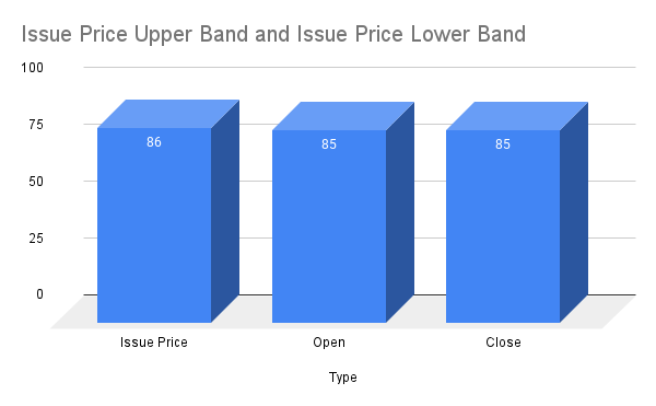 Om Metallogic Limited IPO listed today, The details of Day High price, close price and open price details are given here.