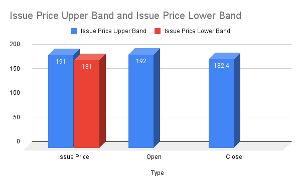 Issue Price Upper Band and Issue Price Lower Band Comparison of Open Close, Issue Price of Fabtech Technologies Limited Share Price on Day of Listing