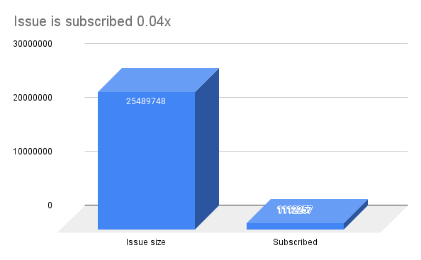 Issue is subscribed 0.04x WeWork India Management Limited Issue is subscribed 0.04x