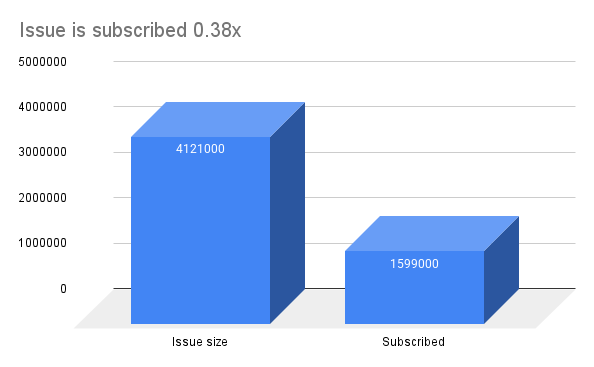 Issue is subscribed 0.38x zelio e mobility is subscribed only 0.38x on Day 2