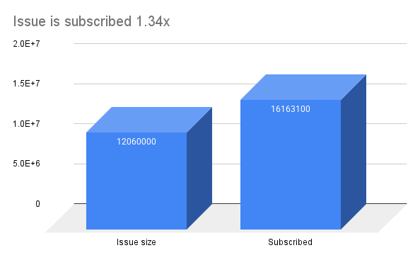 Fabtech Technologies is subscribed 1.34x