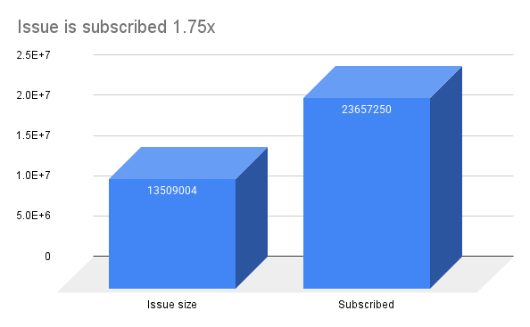 Issue is subscribed 1.75x Advance Agrolife is subscribed 1.75x on Day 2