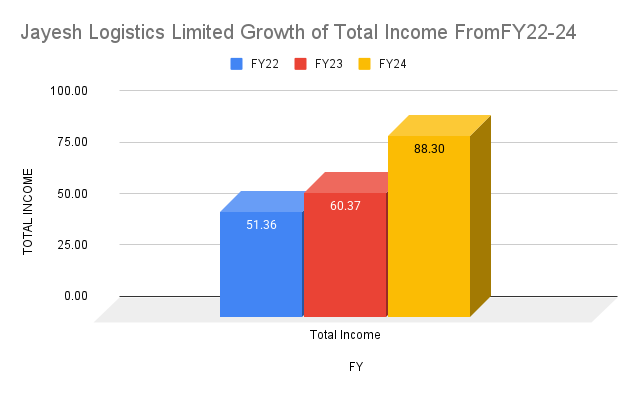 Jayesh Logistics Limited Growth of Total Income FromFY22-24 Jayesh Logistics Limited Growth of Total Income FromFY22-24