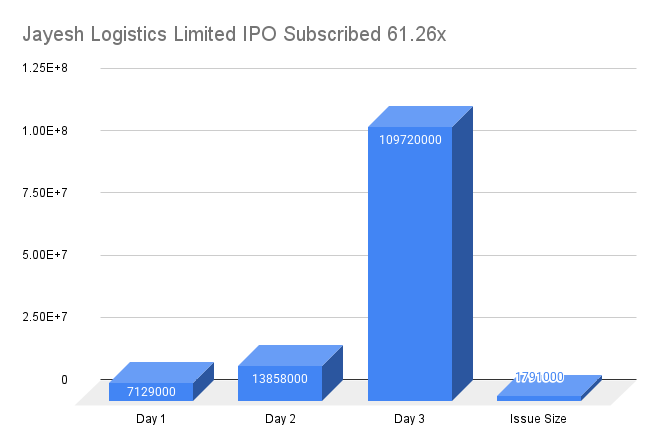 Jayesh Logistics Limited IPO Subscribed 61.26x Jayesh Logistics Limited IPO Subscribed 61.26x