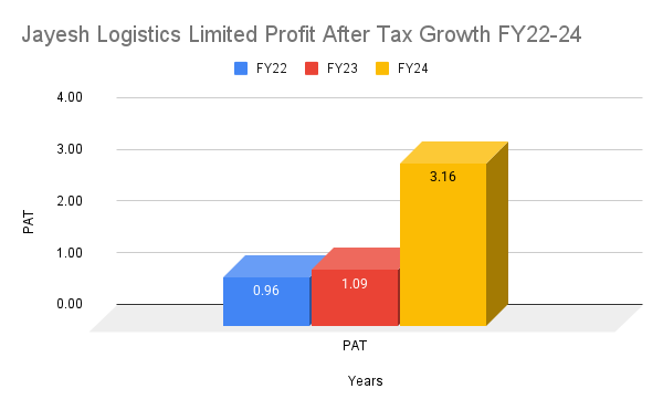 Jayesh Logistics Limited Profit After Tax Growth FY22-24 Jayesh Logistics Limited Profit After Tax Growth FY22-24