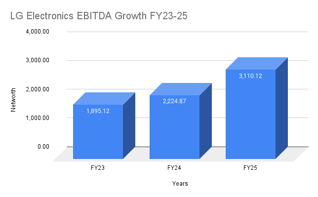 LG Electronics EBITDA Growth FY23-25 LG Electronics EBITDA Growth FY23-25