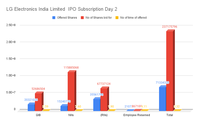 LG Electronics India Limited IPO Subscription Day 2 LG Electronics India Limited IPO Subscription Day 2