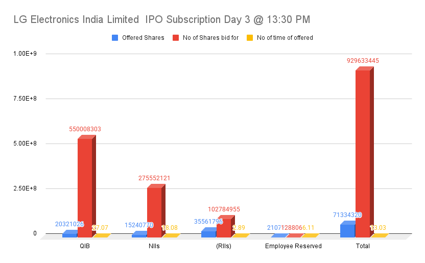 LG Electronics India Limited IPO Subscription Day 3 @ 13_30 PM LG Electronics India Limited IPO Subscription Day 3 @ 13_30 PM