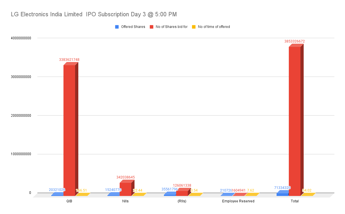 LG Electronics India Limited IPO Subscription Day 3 @ 5_00 PM LG Electronics India Limited IPO Subscription Day 3 @ 5_00 PM