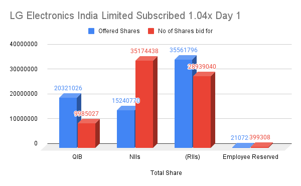 LG Electronics India Limited Subscribed 1.04x Day 1 LG Electronics India Limited Subscribed 1.04x Day 1