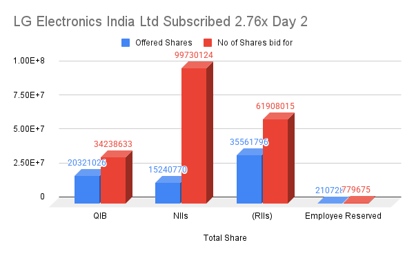 LG Electronics India Ltd Subscribed 2.76x Day 2 LG Electronics India Ltd Subscribed 2.76x Day 2