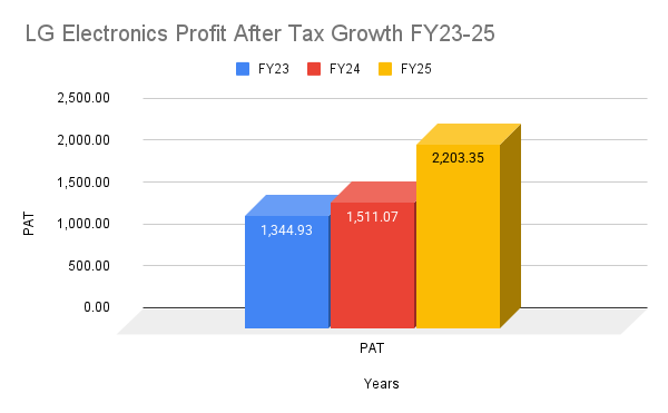 LG Electronics Profit After Tax Growth FY23-25 LG Electronics Profit After Tax Growth FY23-25