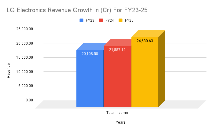 LG Electronics Revenue Growth in (Cr) For FY23-25 LG Electronics Revenue Growth in (Cr) For FY23-25