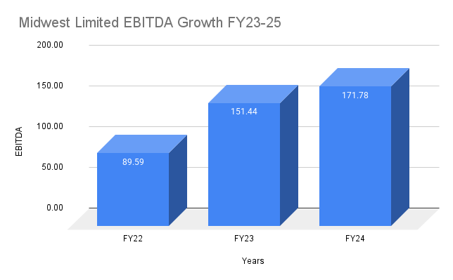 _Midwest Limited EBITDA Growth FY23-25 Midwest Limited EBITDA Growth FY23-25