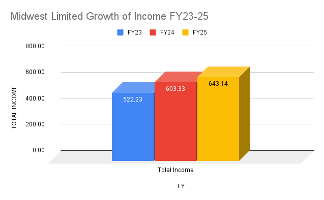 Midwest Limited Growth of Income FY23-25 Midwest Limited Growth of Income FY23-25