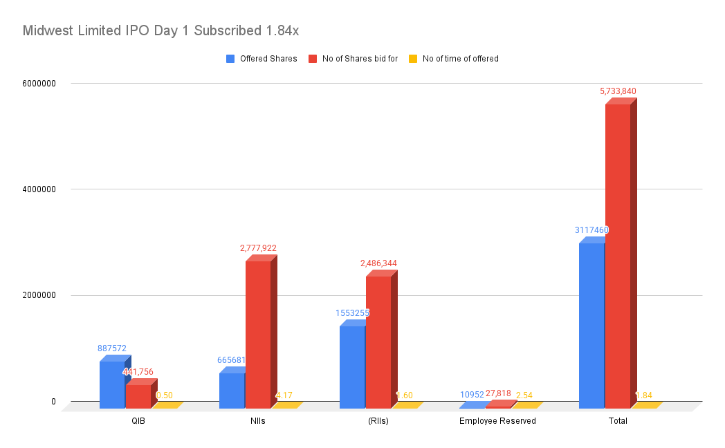 Midwest Limited IPO Day 1 Subscribed 1.84x Midwest Limited IPO Day 1 Subscribed 1.84x