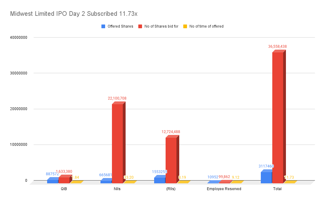 Midwest Limited IPO Day 2 Subscribed 11.73x Midwest Limited IPO Day 2 Subscribed 11.73x