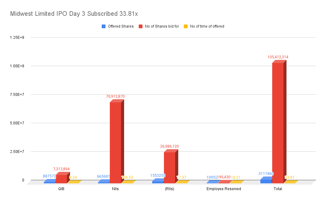 Midwest Limited IPO Day 3 Subscribed 33.81x Midwest Limited IPO Day 3 Subscribed 33.81x