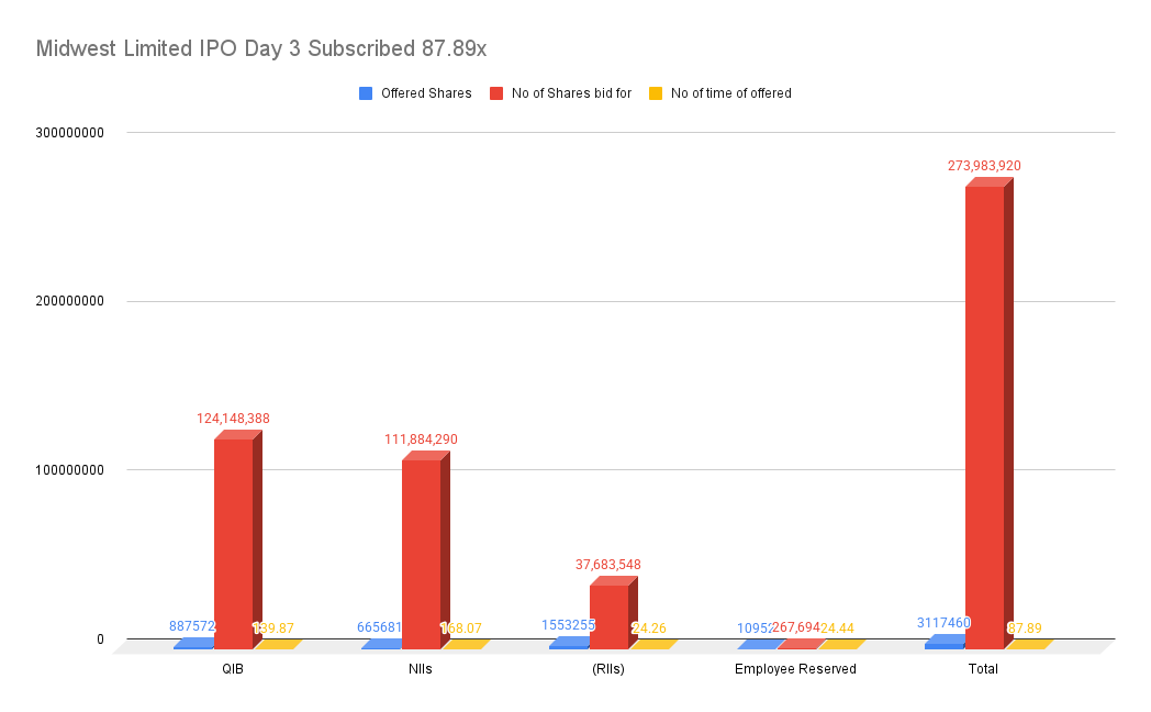 Midwest Limited IPO Day 3 Subscribed 87.89x Midwest Limited IPO Day 3 Subscribed 87.89x