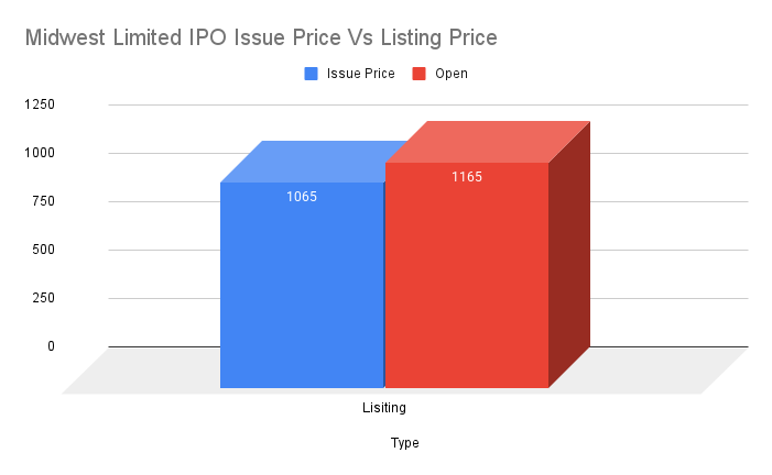Midwest Limited IPO Issue Price Vs Listing Price Midwest Limited IPO Issue Price Vs Listing Price Date 24.10.2025 At 11:15 am
