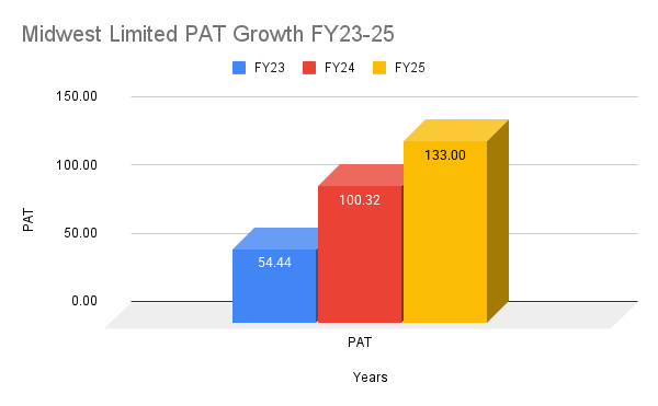 Midwest Limited PAT Growth FY23-25 Midwest Limited PAT Growth FY23-25
