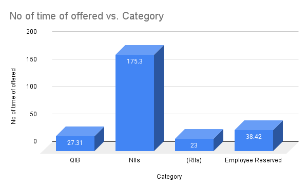 No of time of offered vs. Category Advance Agrolife IPO subscribed No of times of offered vs. Category