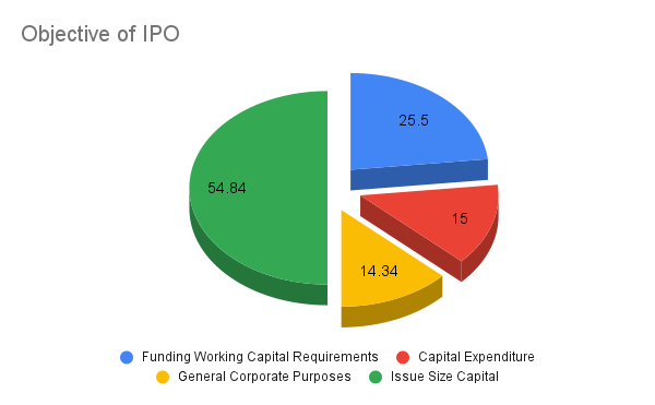 Objective of IPO Objective of Game Changers Texfab IPO to raise capital