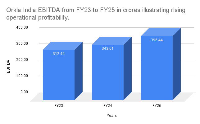 Orkla India EBITDA from FY23 to FY25 in crores illustrating rising operational profitability Orkla India EBITDA from FY23 to FY25 in crores illustrating rising operational profitability