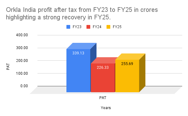 Orkla India profit after tax from FY23 to FY25 in crores highlighting a strong recovery in FY25 Orkla India profit after tax from FY23 to FY25 in crores highlighting a strong recovery in FY25