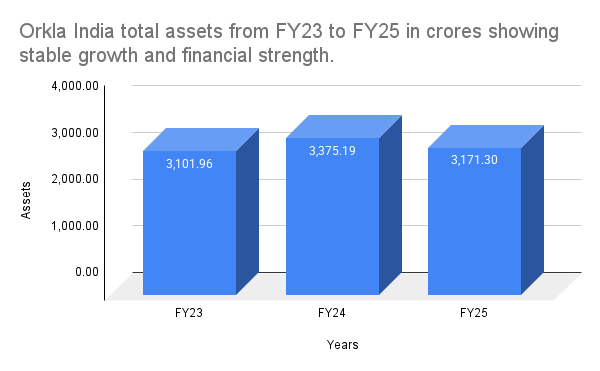 Orkla India total assets from FY23 to FY25 in crores showing stable growth and financial strength Orkla India total assets from FY23 to FY25 in crores showing stable growth and financial strength