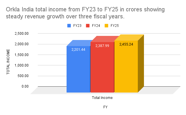 Orkla India total income from FY23 to FY25 in crores showing steady revenue growth over three fiscal years Orkla India total income from FY23 to FY25 in crores showing steady revenue growth over three fiscal years