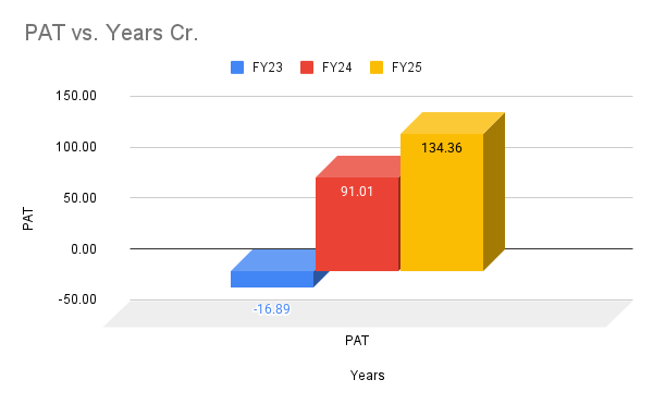 PAT vs. Years Cr (1) Profit after tax growth for Rubbicon Research